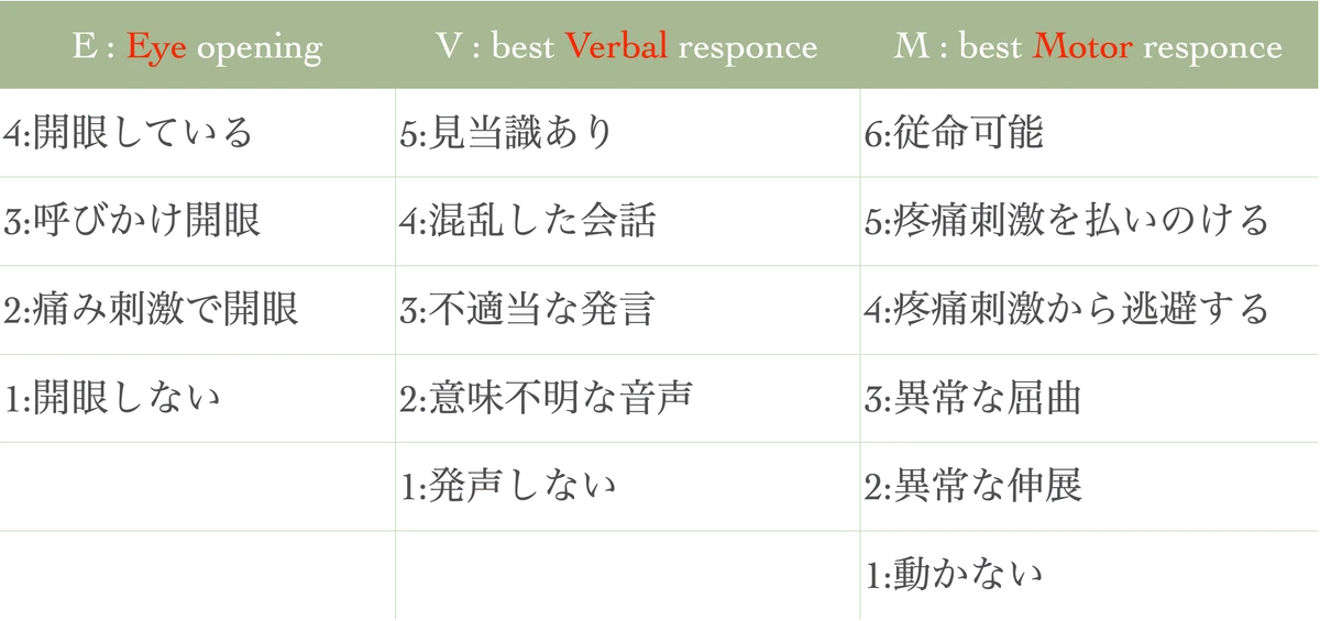 Glasgow Coma Scale(GCS)について|理学療法士🫁沖平