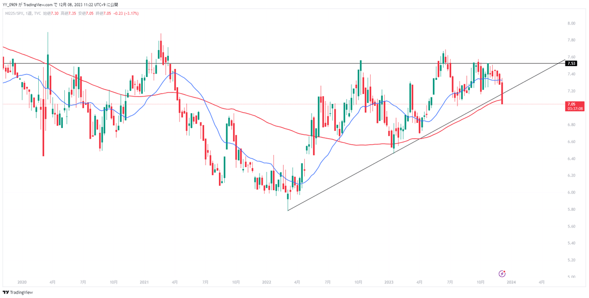 NS倍率(日経平均÷S&P500)の日足チャート 強気のトレンドライン割り込む