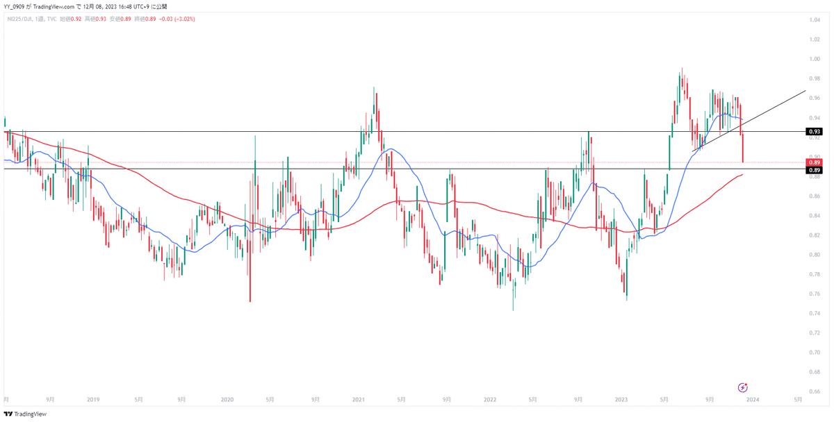 ND倍率(日経平均÷NYダウ)の日足チャート ネックライン割り込む