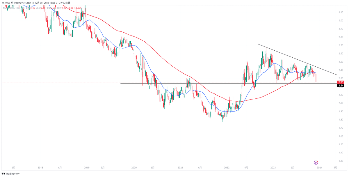 NN倍率(日経平均÷ナスダック)の日足チャート ネックライン試し