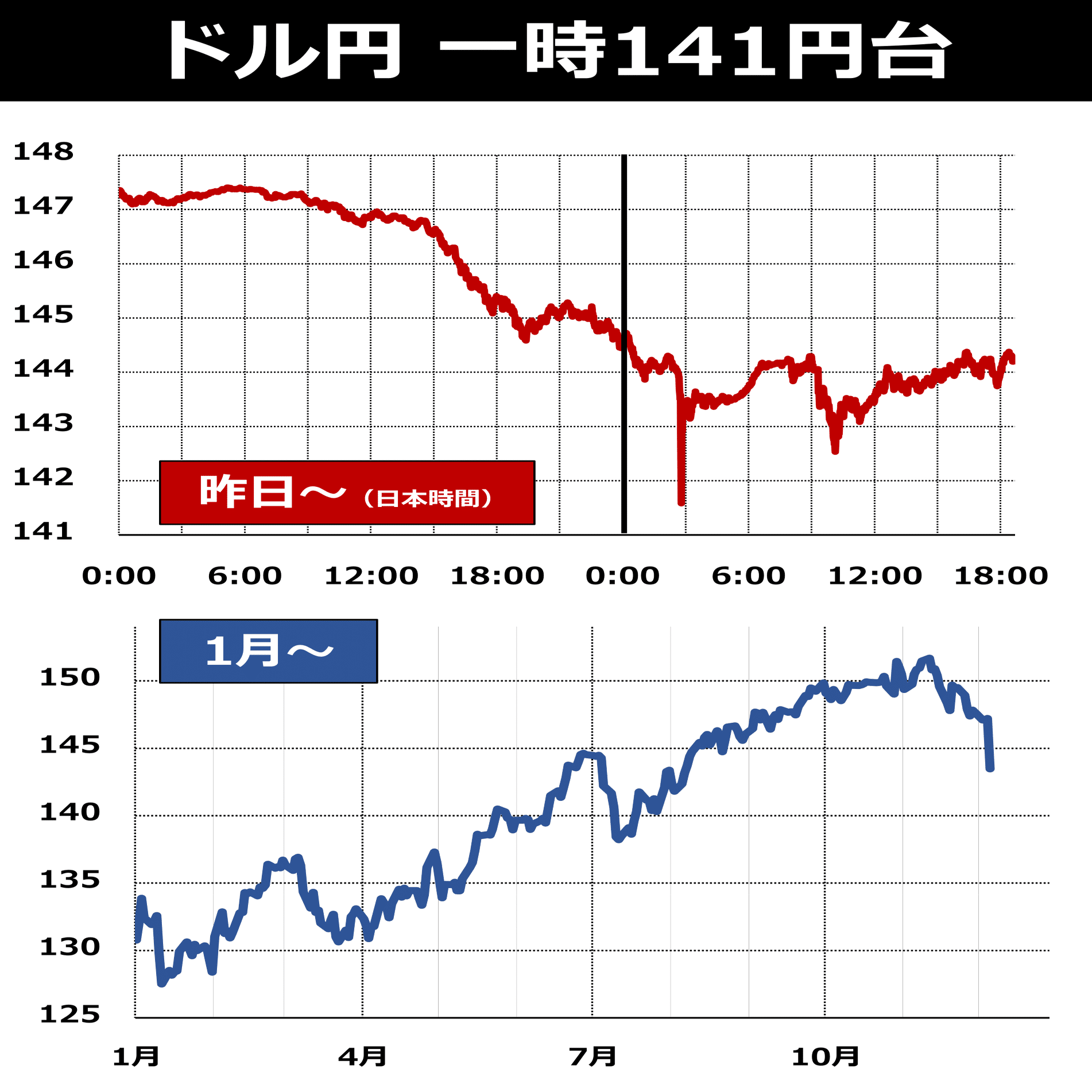 ドル円 一時141円台 1日で5円の円高｜後藤達也