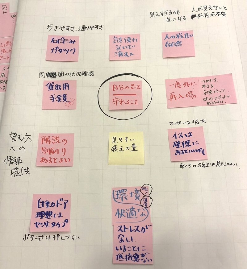 付箋が１２枚並んでいます。「自分のペース守れること」と書かれた付箋を中心に、周辺にそれらを構成しうるポイントになりそうな付箋が貼られています。石畳ガタつく、気を使わないで済む、人の程よい存在感、貸出用手鏡、一度外に再入場、つかれる・あきる・こどもにとっての休憩スポットがあるとよい、解説の別刷りあるとよい、見やすい展示の寮、いすは窓際にあるといいかも、など。その下に３まいの付箋があり、自動ドア理想はセンサータイプ、環境（明るさ、湿度）・快適な・ストレスがない・いることに抵抗感がない、ということが書かれています。