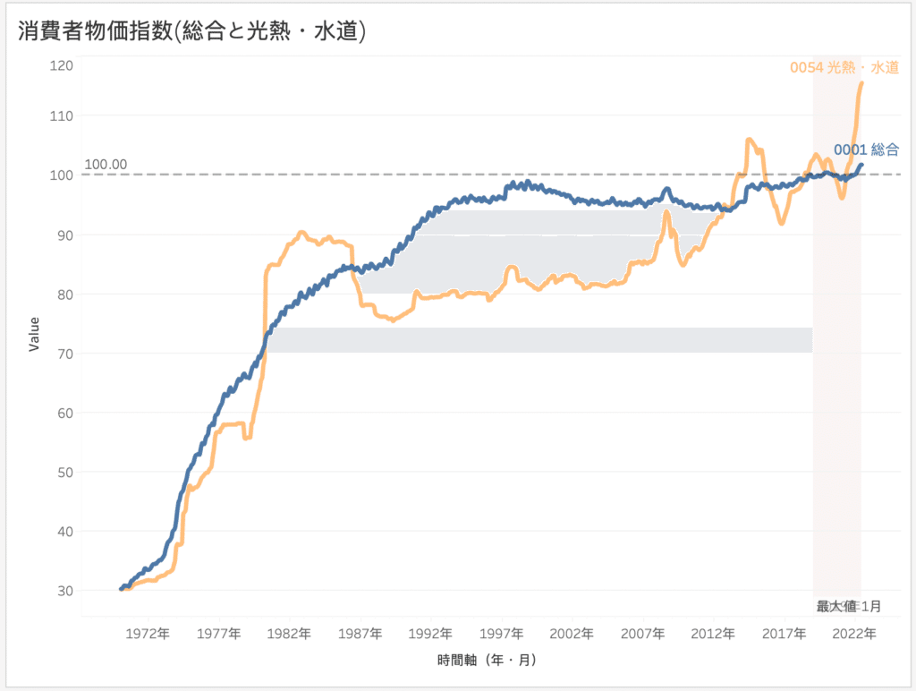 消費者物価指数の推移をグラフにしてみた｜clockwok_notes