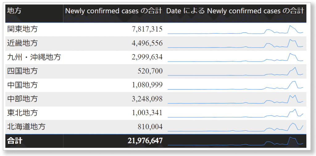 「スパークライン」(小さいグラフ)が表示される