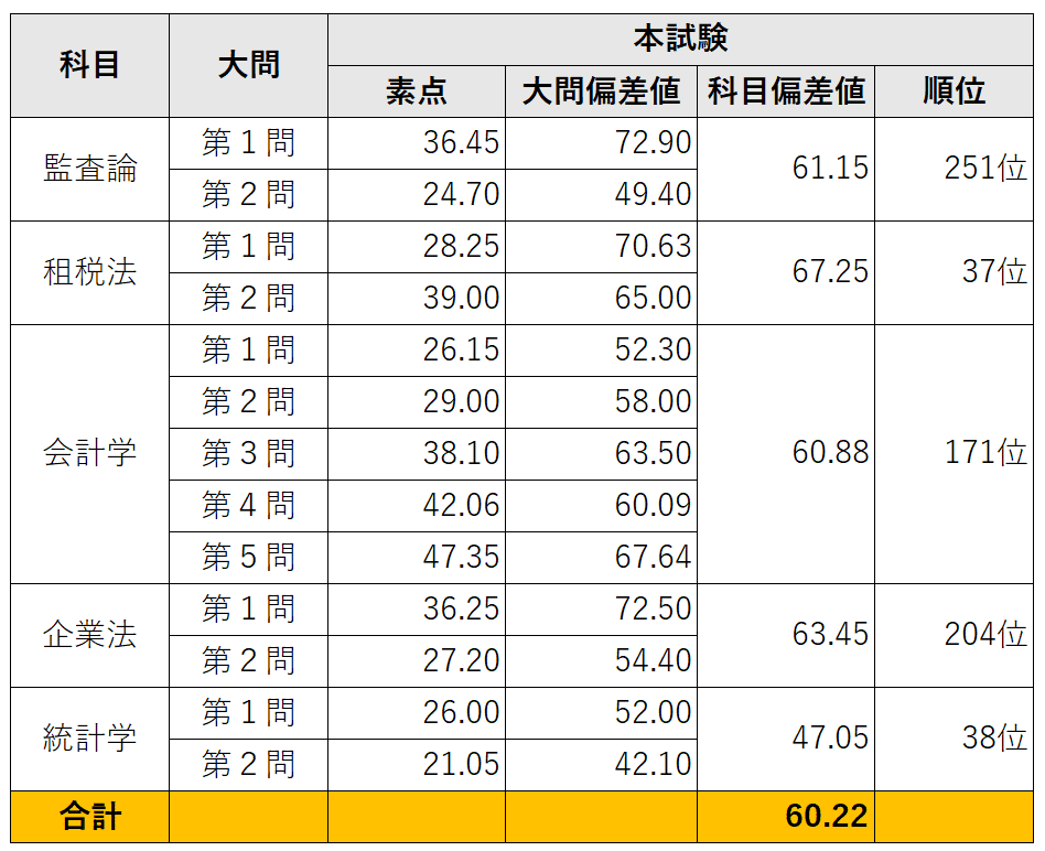 2022 大原　公認会計士　答練　全国公開模試　ステップ演習　直対演習 c4f569fcc083d6da6e8e5e8b897f21