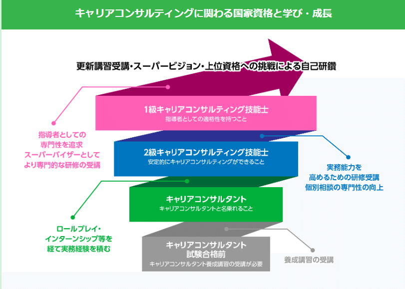 キャリアコンサルタント キャリアコンサルタント資格の概要 - Genspark