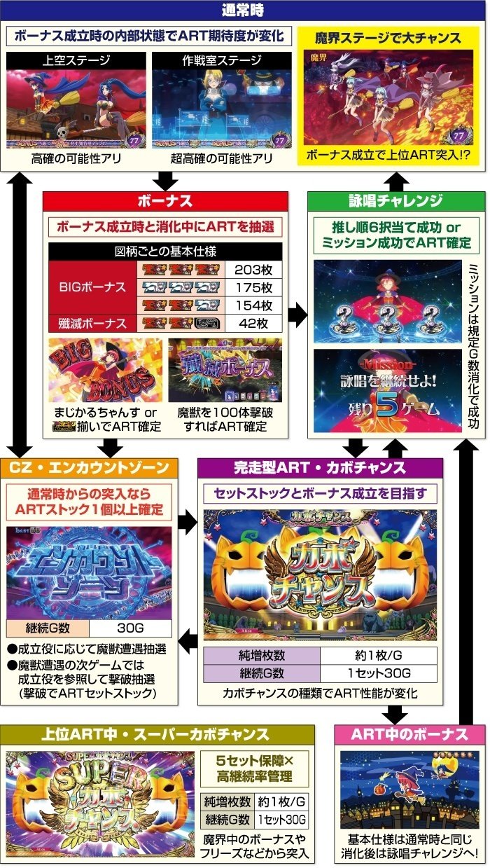 マジカルハロウィン8 スマスロ 天井期待値 リセット狙い期待値 マジカルハロウィン8 スマスロ 天井期待値 リセット狙い期待値