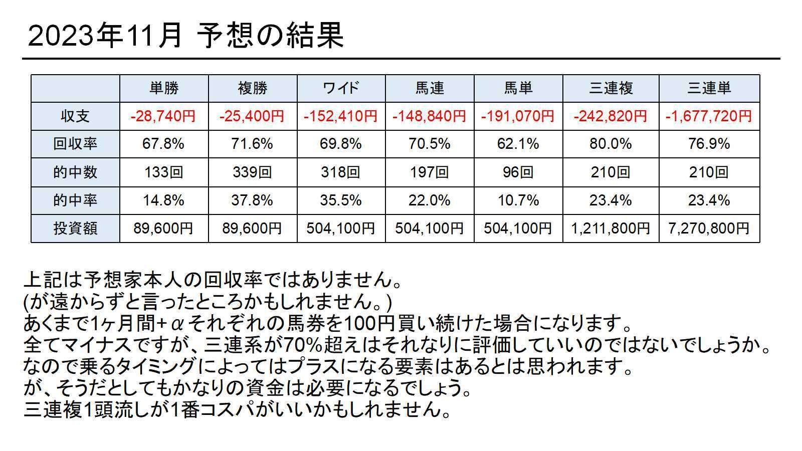 2023/07/09現在：年間回収率119％ 誰でも同じ買い目になる競馬法