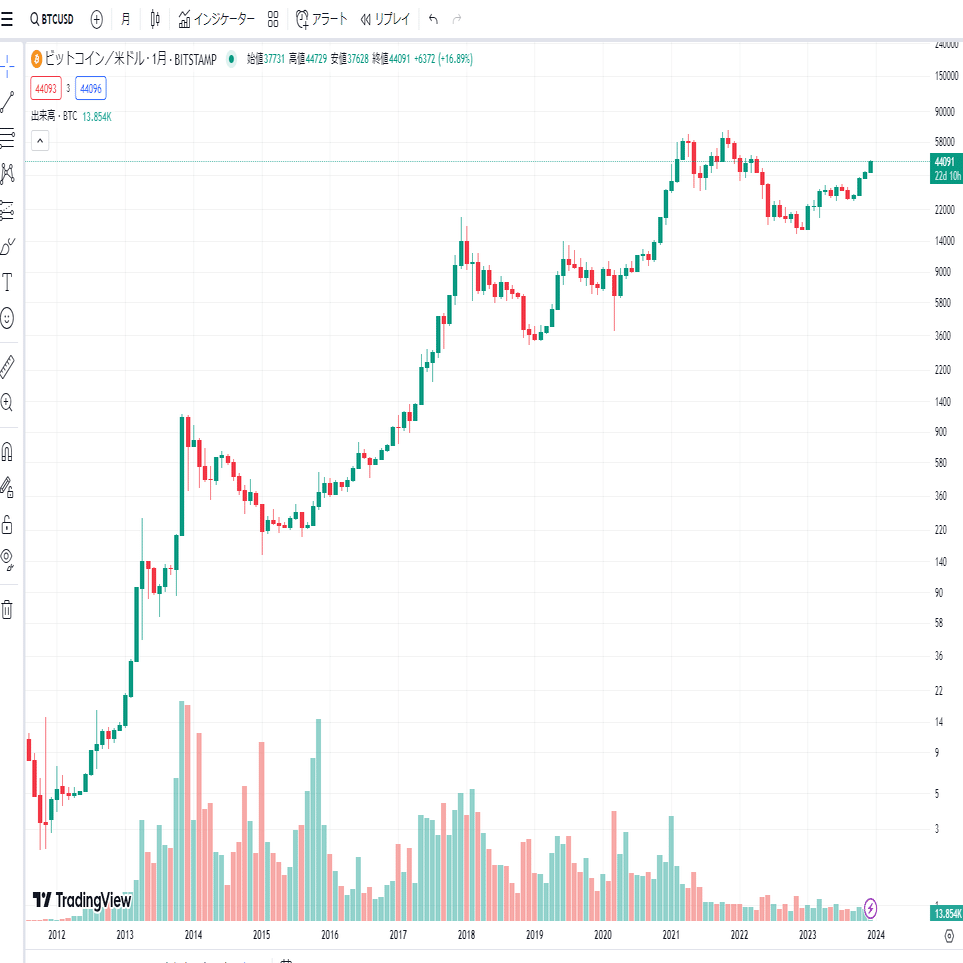 今からでも遅くない！ビットコイン2024の半減期で稼ごう！｜uki
