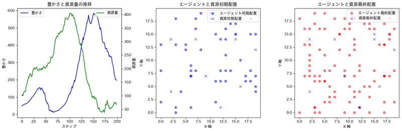 Mesaでマルチエージェントシミュレーションを試してみる｜数理科学エージェント