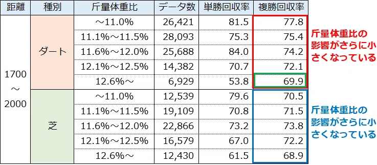 【馬券データ分析】斤量体重比|kirari|元SEの馬券データ分析