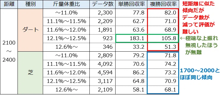 【馬券データ分析】斤量体重比|kirari|元SEの馬券データ分析