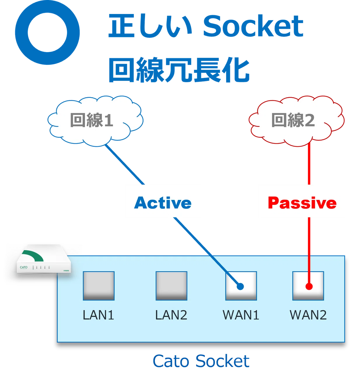 Socket ネットワーク（1）WAN｜Cato Cloud - Fuva Brain
