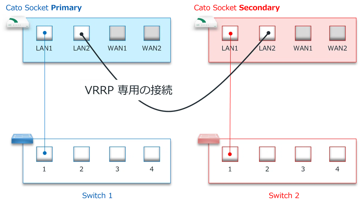 Socket ネットワーク（2）LAN｜Cato Cloud - Fuva Brain