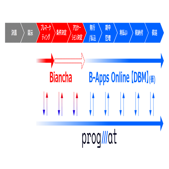 速攻解説】社債プレマーケティングシステム「Biancha」と「Progmat」が連携するって、どゆこと？｜齊藤 達哉｜Progmat（プログマ）