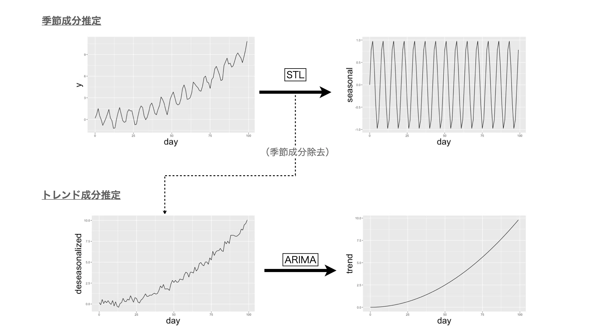 Verification of the Algorithm Used by BigQuery ML's Time Series Model ...