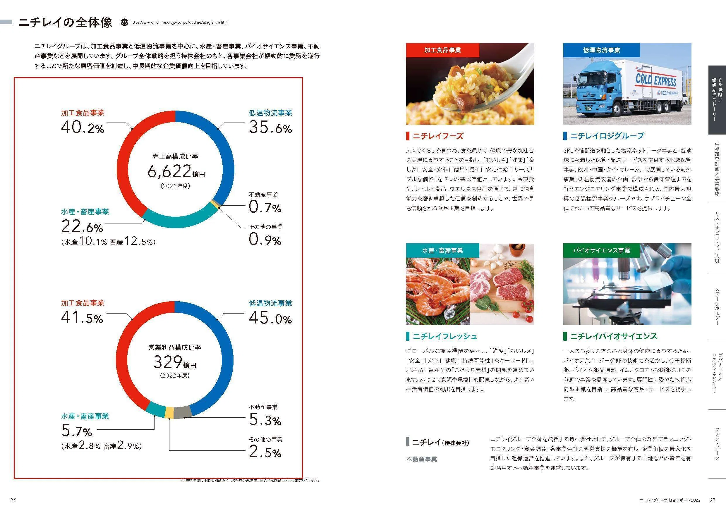 ニチレイ】冷凍食品だけではない大きな収益源と好調が期待できる理由