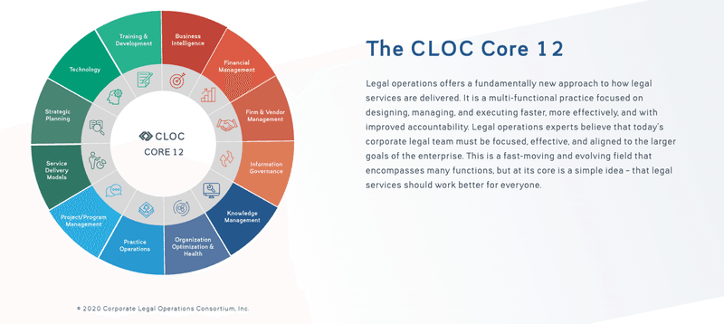CLOCが定義するリーガルオペレーションズのCORE12の画像