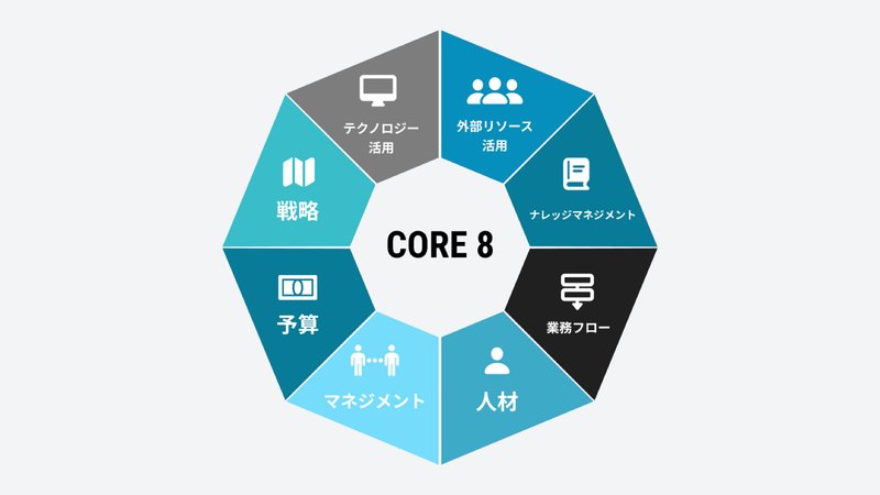 日本版リーガルオペレーションズ研究会が定義するリーガルオペレーションズのCORE8の画像