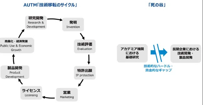 ＡＵＴＭ技術移転実践マニュアル／ＡＵＴＭ（米国大学技術管理者協会）【編】，大学技術移転協議会，発明協会【監訳】，ＡＵＴＭ技術移転実践マニュアル翻訳編集委員会【編訳】 技術移転できない機関｜わせりん@mis.w55