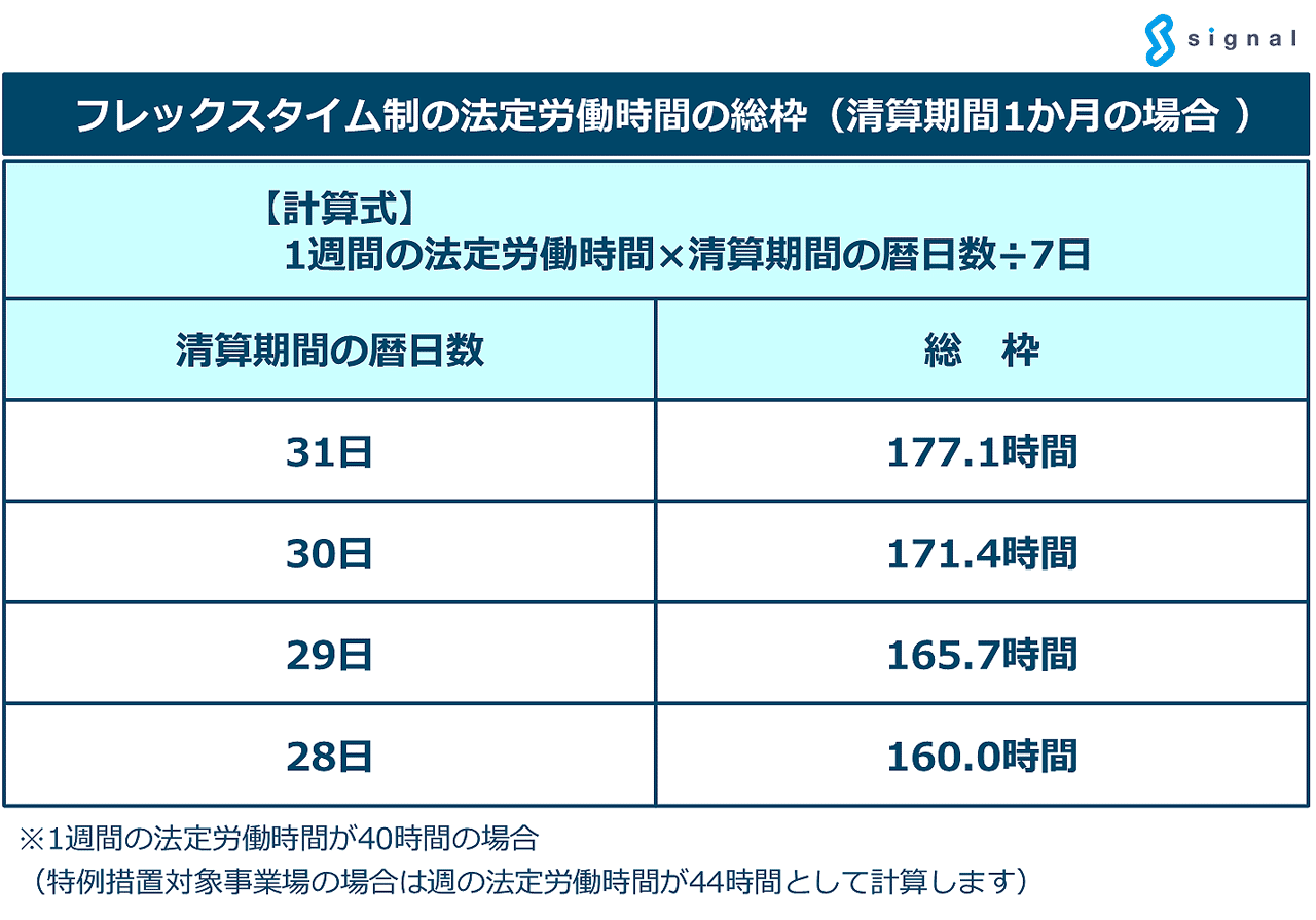 フレックスタイム制（「法定労働時間の総枠」の「原則」と「特例」）と