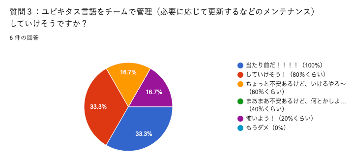 質問3 ユビキタス言語をチームで管理（必要に応じて更新するなどのメンテナンス）していけそうですか？の回答を表した円グラフ。「当たり前だ！！！！（100%）」が33.3%、「していけそう！（80%くらい）」が33.3%、「ちょっと不安あるけど、いけるやろ〜（60%くらい）」が16.7%、「怖いよう！（20％くらい）」が16.7％という結果。