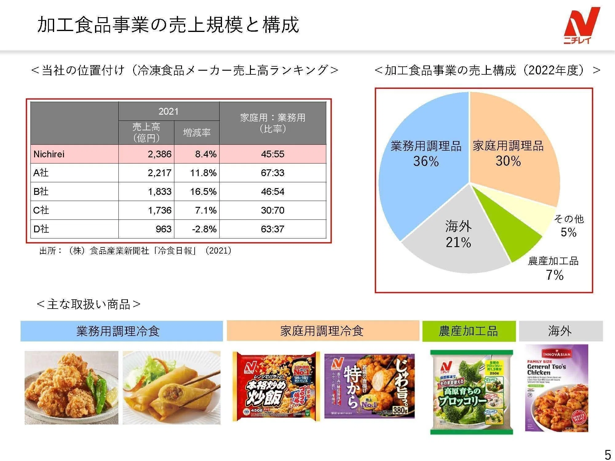 ニチレイ】冷凍食品だけではない大きな収益源と好調が期待できる理由
