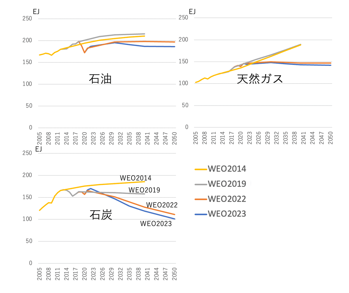 IEAのシナリオの変遷(NHK「視点・論点」出演補足その1)|大場紀章 エネルギーアナリスト/ポスト石油戦略研究所代表