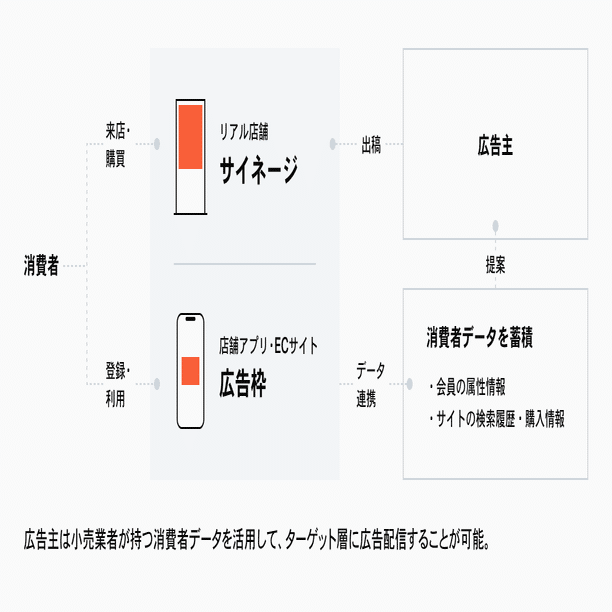 実践リテールメディア デジタルとリアルが融合する小売と広告の