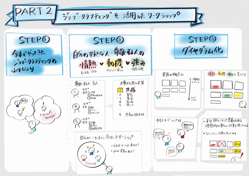 石山先生のグラレコ2p目（PART2：ジョブクラフティングを活用したワークショップ）