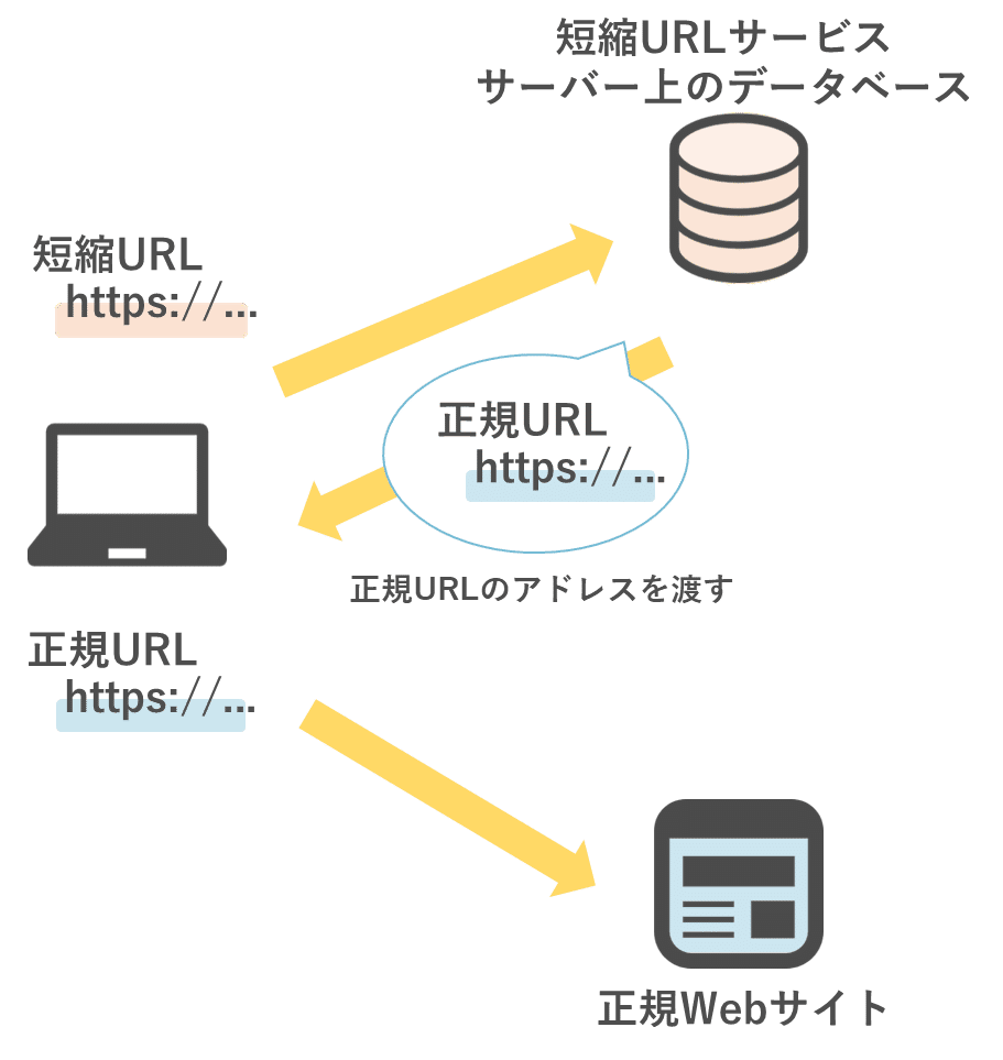 URL短縮サービスの基本概念と仕組み