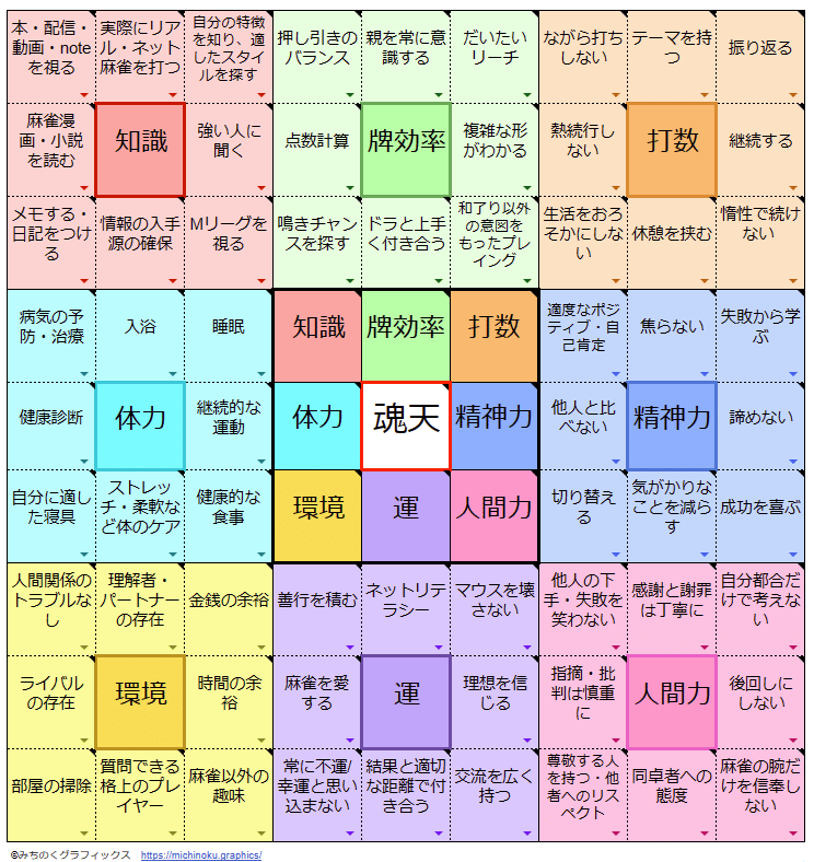 魂天マンダラチャート ～麻雀力っていうか人間力だなこりゃ～（わはは  