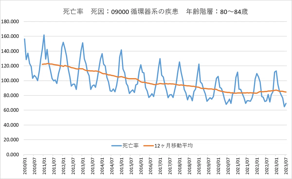 超過死亡の年齢階層および死因別分析|モーレア