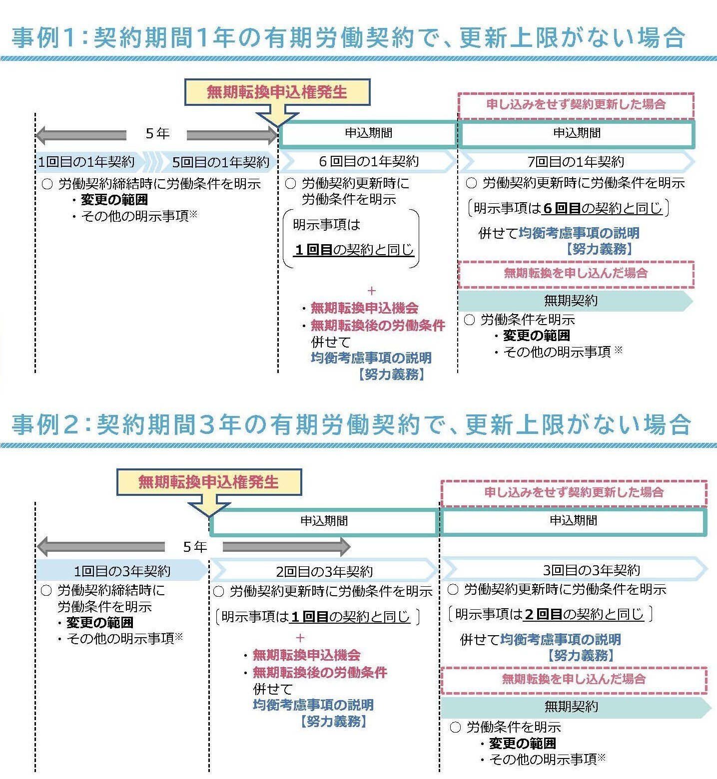 46｜早めに準備を！ 労働条件明示事項及び有期雇用・無期転換