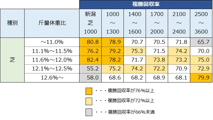 【馬券データ分析】斤量体重比|kirari|元SEの馬券データ分析