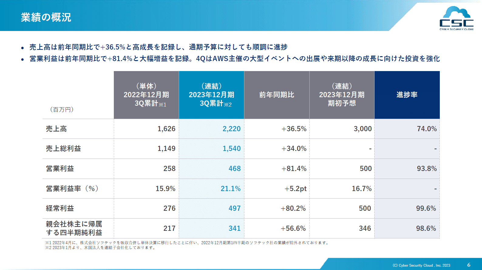 クラウド様 リクエスト サイバーセキュリティクラウド】2023年12月期 第3四半期決算の