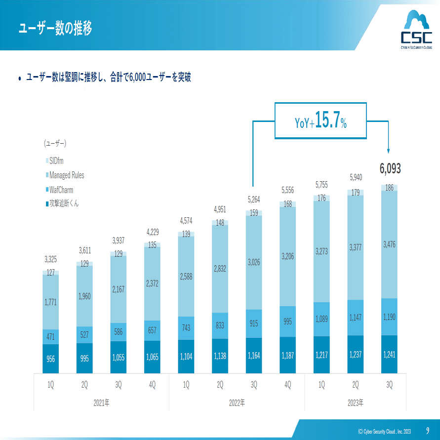 サイバーセキュリティクラウド】2023年12月期 第3四半期決算の