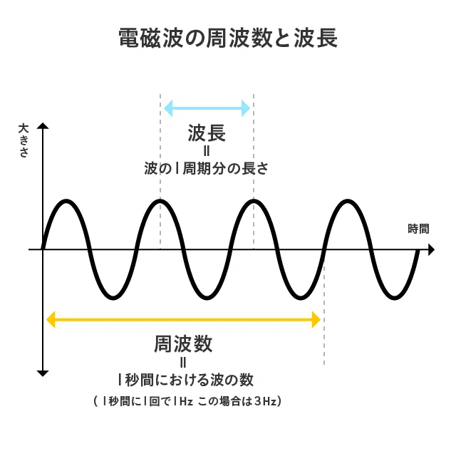 【図解コラム】通信における「電波」と「光」の違いは? それぞれの長所と短所|国際社会経済研究所(IISE)