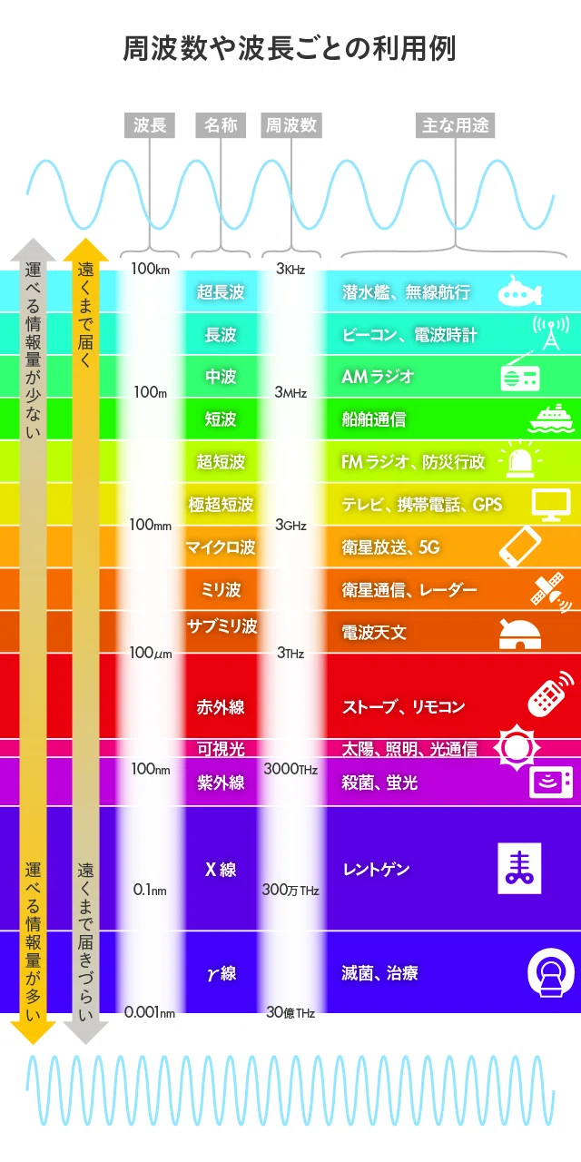 【図解コラム】通信における「電波」と「光」の違いは？ それぞれの長所と短所｜国際社会経済研究所(IISE)