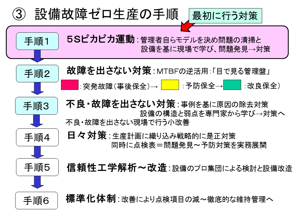 設備故障ゼロ対策の基本｜NAKASIN