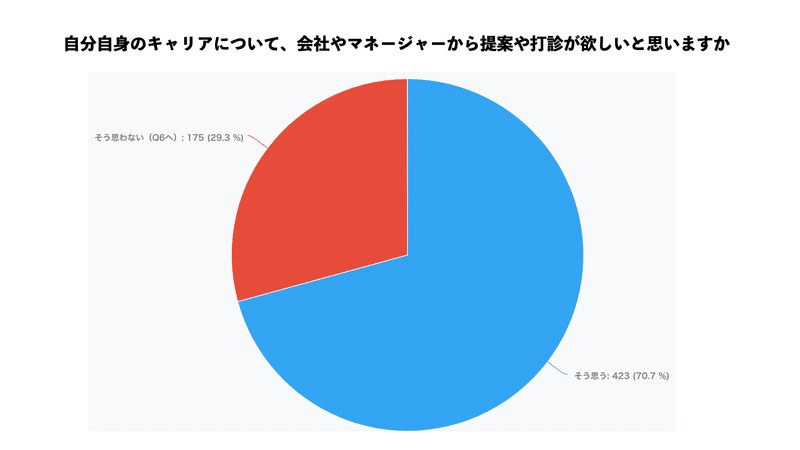 「自分自身のキャリアについて、会社やマネージャーから提案や打診が欲しいと思いますか」という設問の回答を示した円グラフ