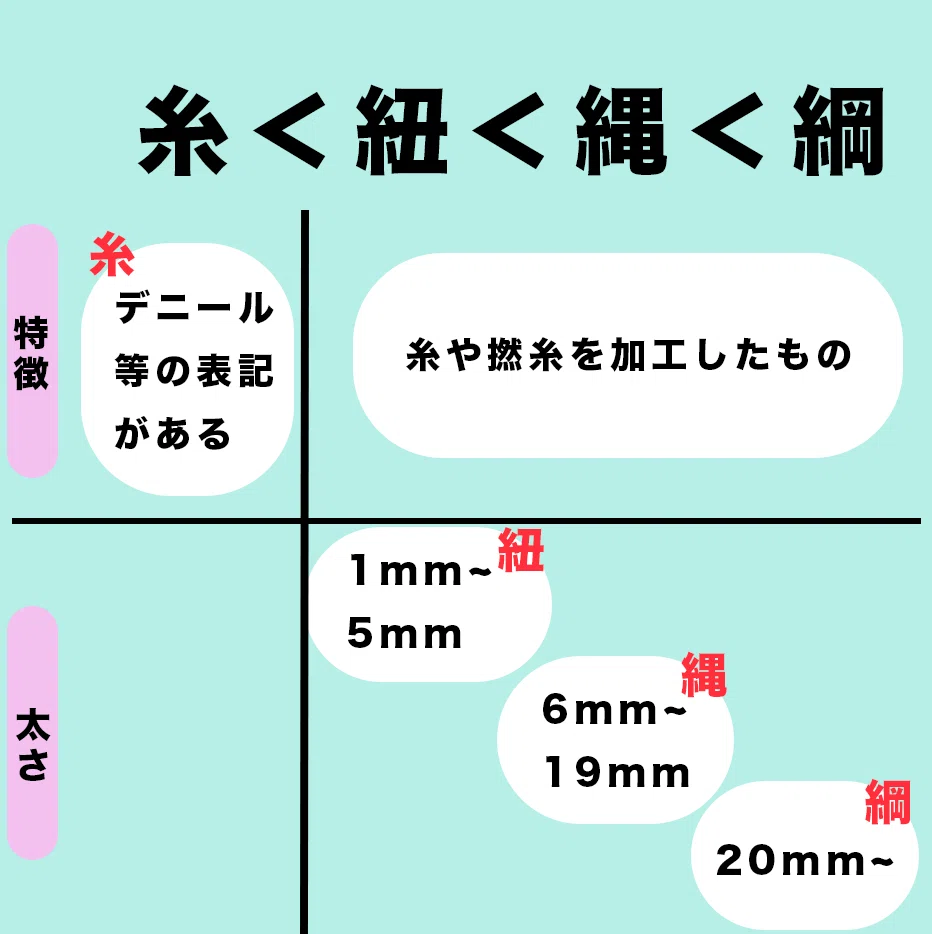 ロープ屋の息子が明かす！紐とロープの意外な違いとは｜ロープ屋です 