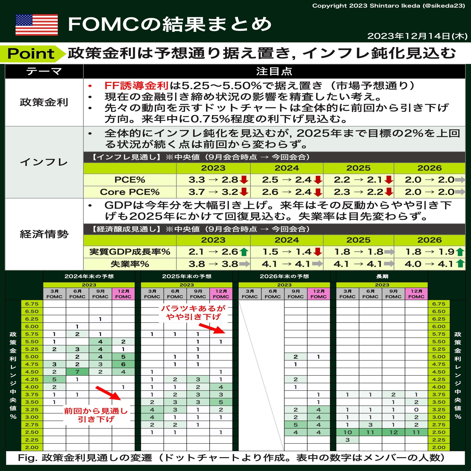FOMC（12月会合）のポイント解説｜池田伸太郎