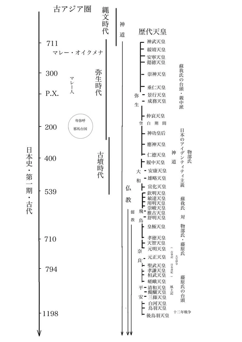 日本歴史の各時代｜アレクサンドル・ドゥーギン