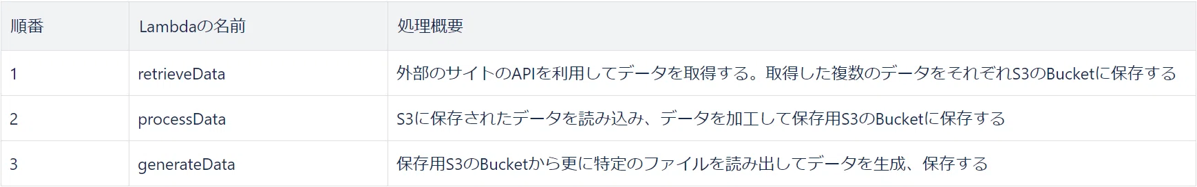 Let's try using Map in AWS Step Functions｜Japan Digital Design, Inc.