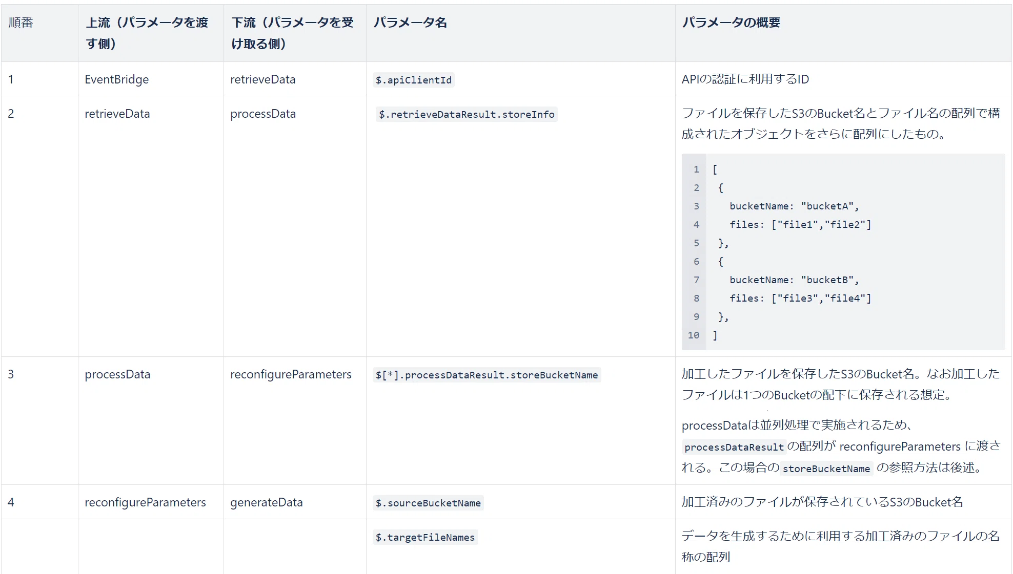 Let's try using Map in AWS Step Functions｜Japan Digital Design, Inc.