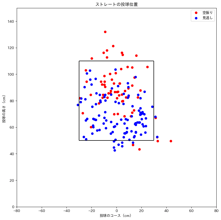 現代のベーマガ登場！？ 『野球データでやさしく学べるPython入門』が
