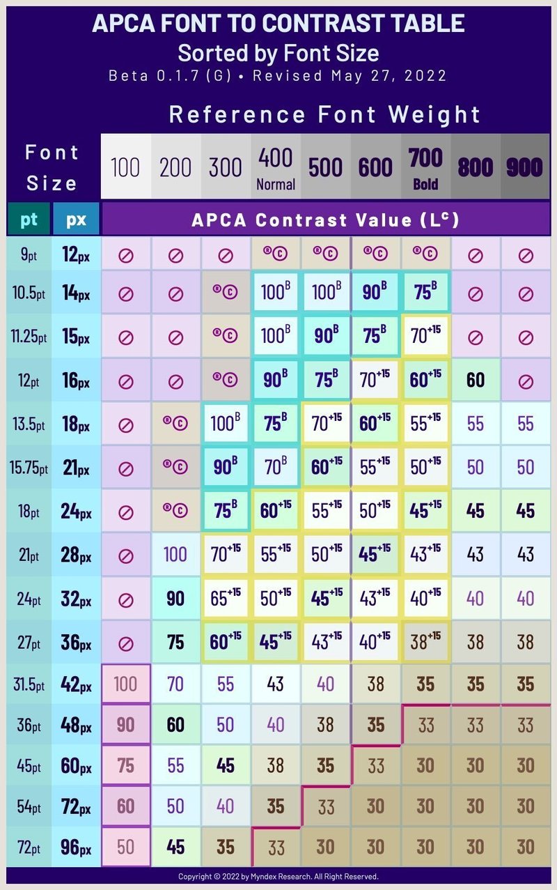 APCAで計算されたコントラストのルックアップテーブル。文字サイズとフォントの線幅ごとに、最低限のAPCAコントラスト値が表形式で記載されている。