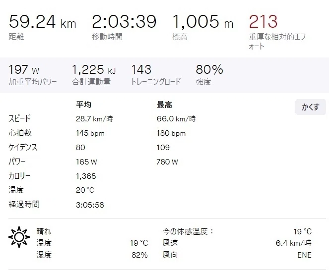 フルタイムワーカーが速くなるためのロードバイクトレーニング 