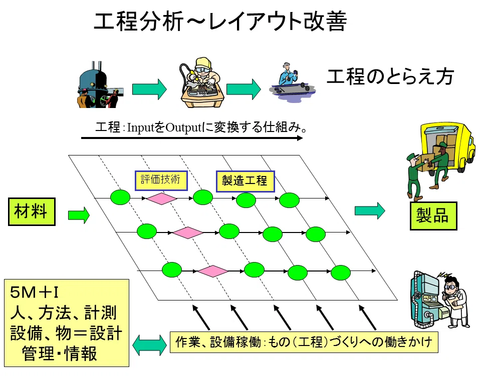 工場レイアウト改善と経営革新｜NAKASIN